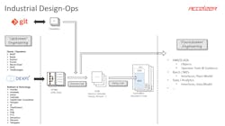 Flowchart of a possible DesignOps workflow that, on the one hand, needs software-defined automation (SDA) to work and also enables a wider adoption of SDA. Flowchart of a possible DesignOps workflow that, on the one hand, needs software-defined automation (SDA) to work and also enables a wider adoption of SDA.