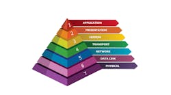 7 layer OSI network model presented in pyramid 7 layer OSI network model presented in pyramid