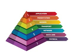 7 layer OSI network model presented in pyramid 7 layer OSI network model presented in pyramid