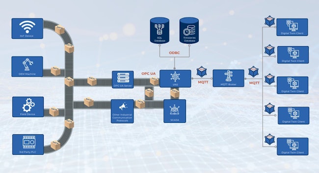 This diagram shows how data flows from the production line into digital twin clients. Data from production floor devices is collected through standard industrial protocols, such as OPC UA and then structured and contextualized by the unified namespace (UNS). A message queuing telemetry transport (MQTT) broker distributes live data from the UNS to the Unity-based digital twin clients on compatible devices for accurate visualization of the production line. Time-series and SQL databases store historical data that Unity can access as needed. The supervisory control and data acquisition (SCADA) system obtains the same data as the UNS in parallel and operates on it before supplying its data to the UNS, offering additional process visibility and control. Cloud-based services like Amazon Web Services or Azure can be used to host the UNS, databases and other backend components so that Unity clients can access the digital twin securely over the internet.