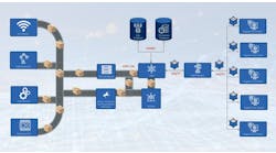 This diagram shows how data flows from the production line into digital twin clients. Data from production floor devices is collected through standard industrial protocols, such as OPC UA and then structured and contextualized by the unified namespace (UNS). A message queuing telemetry transport (MQTT) broker distributes live data from the UNS to the Unity-based digital twin clients on compatible devices for accurate visualization of the production line. Time-series and SQL databases store historical data that Unity can access as needed. The supervisory control and data acquisition (SCADA) system obtains the same data as the UNS in parallel and operates on it before supplying its data to the UNS, offering additional process visibility and control. Cloud-based services like Amazon Web Services or Azure can be used to host the UNS, databases and other backend components so that Unity clients can access the digital twin securely over the internet. This diagram shows how data flows from the production line into digital twin clients. Data from production floor devices is collected through standard industrial protocols, such as OPC UA and then structured and contextualized by the unified namespace (UNS). A message queuing telemetry transport (MQTT) broker distributes live data from the UNS to the Unity-based digital twin clients on compatible devices for accurate visualization of the production line. Time-series and SQL databases store historical data that Unity can access as needed. The supervisory control and data acquisition (SCADA) system obtains the same data as the UNS in parallel and operates on it before supplying its data to the UNS, offering additional process visibility and control. Cloud-based services like Amazon Web Services or Azure can be used to host the UNS, databases and other backend components so that Unity clients can access the digital twin securely over the internet.