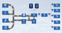 This diagram shows how data flows from the production line into digital twin clients. Data from production floor devices is collected through standard industrial protocols, such as OPC UA and then structured and contextualized by the unified namespace (UNS). A message queuing telemetry transport (MQTT) broker distributes live data from the UNS to the Unity-based digital twin clients on compatible devices for accurate visualization of the production line. Time-series and SQL databases store historical data that Unity can access as needed. The supervisory control and data acquisition (SCADA) system obtains the same data as the UNS in parallel and operates on it before supplying its data to the UNS, offering additional process visibility and control. Cloud-based services like Amazon Web Services or Azure can be used to host the UNS, databases and other backend components so that Unity clients can access the digital twin securely over the internet. This diagram shows how data flows from the production line into digital twin clients. Data from production floor devices is collected through standard industrial protocols, such as OPC UA and then structured and contextualized by the unified namespace (UNS). A message queuing telemetry transport (MQTT) broker distributes live data from the UNS to the Unity-based digital twin clients on compatible devices for accurate visualization of the production line. Time-series and SQL databases store historical data that Unity can access as needed. The supervisory control and data acquisition (SCADA) system obtains the same data as the UNS in parallel and operates on it before supplying its data to the UNS, offering additional process visibility and control. Cloud-based services like Amazon Web Services or Azure can be used to host the UNS, databases and other backend components so that Unity clients can access the digital twin securely over the internet.