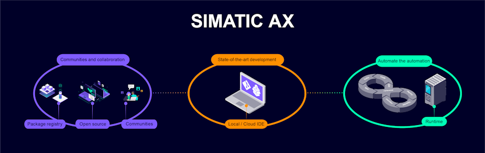 Figure 1: Siemens’ Simatic AX facilitates integration between automation and IT systems. It is designed to provide source control management, unit testing framework and smooth visualization into continuous integration pipelines. Figure 1: Siemens’ Simatic AX facilitates integration between automation and IT systems. It is designed to provide source control management, unit testing framework and smooth visualization into continuous integration pipelines.