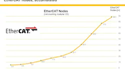 The EtherCAT Technology Group (ETG) reports that around 88 million EtherCAT nodes are active in the field