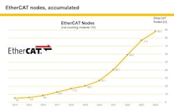 The EtherCAT Technology Group (ETG) reports that around 88 million EtherCAT nodes are active in the field The EtherCAT Technology Group (ETG) reports that around 88 million EtherCAT nodes are active in the field