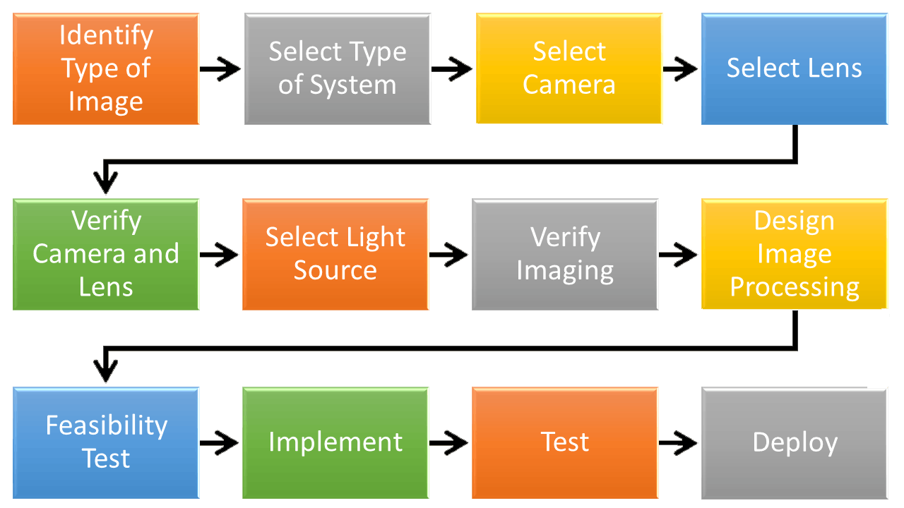 Figure 2: When designing a black box, such as a vision system, it is always necessary to start with what is known or specified, in this case the inputs and outputs, and progress toward the middle.