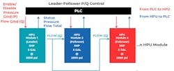 Figure 1: A smart power unit has a variable speed via VFDs, giving infinite adjustability and speed. Smart HPUs also provide this interface to easily commission and use the power unit. Additionally, smart HPUs have pre-programmed logic specific to hydraulics in machines, making it one less thing to program in a PLC. If you have these functions applied, P/Q commands will do all closed-loop control on demand and manage the health of the power unit Figure 1: A smart power unit has a variable speed via VFDs, giving infinite adjustability and speed. Smart HPUs also provide this interface to easily commission and use the power unit. Additionally, smart HPUs have pre-programmed logic specific to hydraulics in machines, making it one less thing to program in a PLC. If you have these functions applied, P/Q commands will do all closed-loop control on demand and manage the health of the power unit