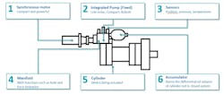 Figure 2: SHAs boast a powerful synchronous motor, a fixed, compact integrated pump, pressure and position sensors, a manifold, the cylinder being actuated and the accumulator that stores the differential oil volume of cylinder rods in close systems. Figure 2: SHAs boast a powerful synchronous motor, a fixed, compact integrated pump, pressure and position sensors, a manifold, the cylinder being actuated and the accumulator that stores the differential oil volume of cylinder rods in close systems.