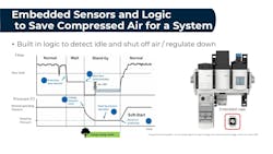Figure 4: A functionally integrated air preparation system with embedded logic can save energy through the reduction of pressure during machine idle and shutdown. Figure 4: A functionally integrated air preparation system with embedded logic can save energy through the reduction of pressure during machine idle and shutdown.