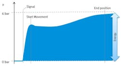 Figure 5: Supply pressure equals cylinder pressure during cylinder stroke. Figure 5: Supply pressure equals cylinder pressure during cylinder stroke.