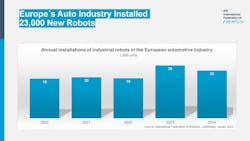 Figure 1: According to the International Federation of Robotics, the European car industry reached 23,000 industrial robots in 2024. Figure 1: According to the International Federation of Robotics, the European car industry reached 23,000 industrial robots in 2024.