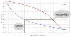 Figure 2: The differences between boiling and vapor temperature for alcohol and water makes separation by distillation possible. Figure 2: The differences between boiling and vapor temperature for alcohol and water makes separation by distillation possible.