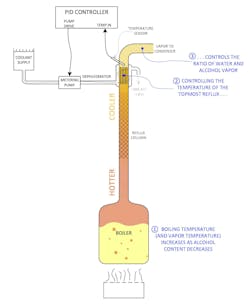 Figure 3: The actual still has the dephlegmator near the column top, just above the black coupling. This installation has a two-stage condenser, with an air-cooled section before a water-jacketed final stage. Figure 3: The actual still has the dephlegmator near the column top, just above the black coupling. This installation has a two-stage condenser, with an air-cooled section before a water-jacketed final stage.