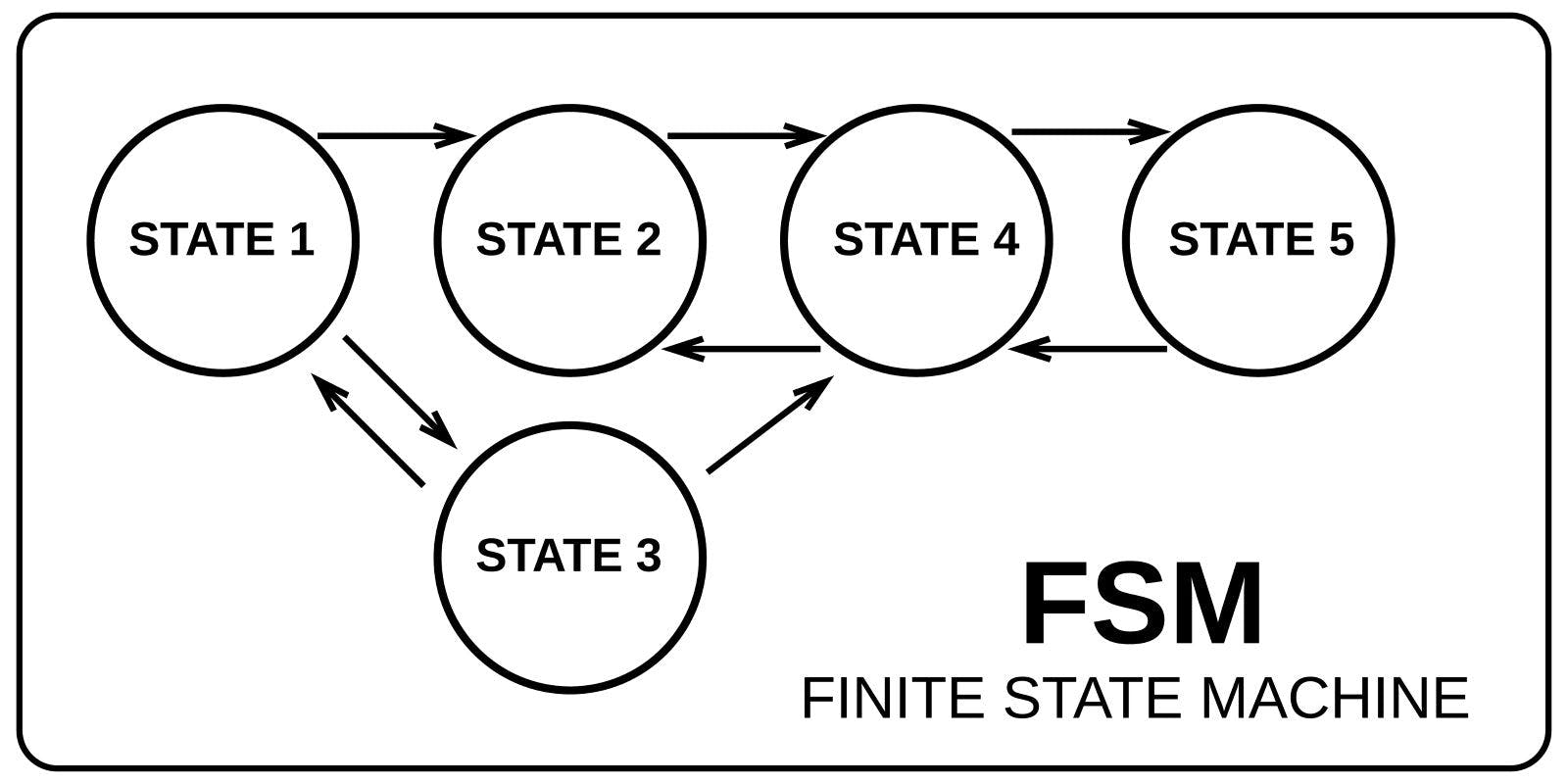Finite state machine example diagram