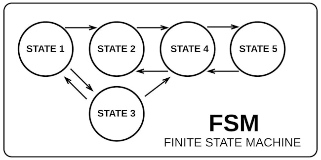 Finite state machine example diagram