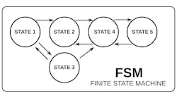 Finite state machine example diagram Finite state machine example diagram