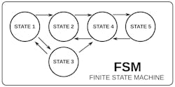 Finite state machine example diagram Finite state machine example diagram