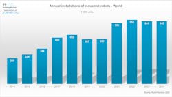 Worldwide annual installations of industrial robots graph from IFR Worldwide annual installations of industrial robots graph from IFR