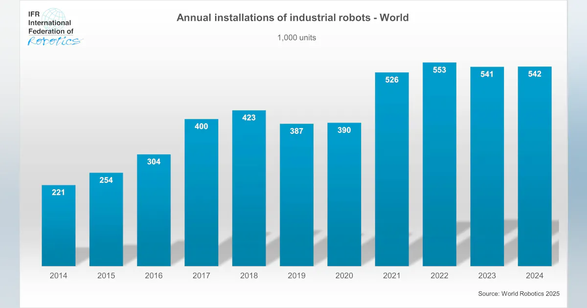 IFR World Robotics 2025 Report reveals US is lagging behind China ...