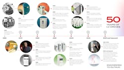 Figure 1: For 50 years, ABB’s low-voltage drives have been a part of many era-defining technologies and breakthroughs, from electric public transport to today’s push for energy-efficient, low-carbon industries. Figure 1: For 50 years, ABB’s low-voltage drives have been a part of many era-defining technologies and breakthroughs, from electric public transport to today’s push for energy-efficient, low-carbon industries.