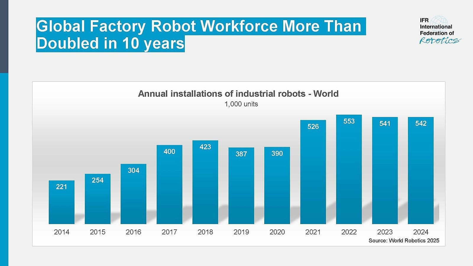 Global factory robot workforce more than doubled in 10 years