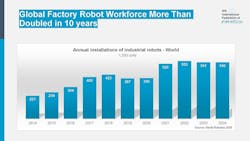 Global factory robot workforce more than doubled in 10 years Global factory robot workforce more than doubled in 10 years