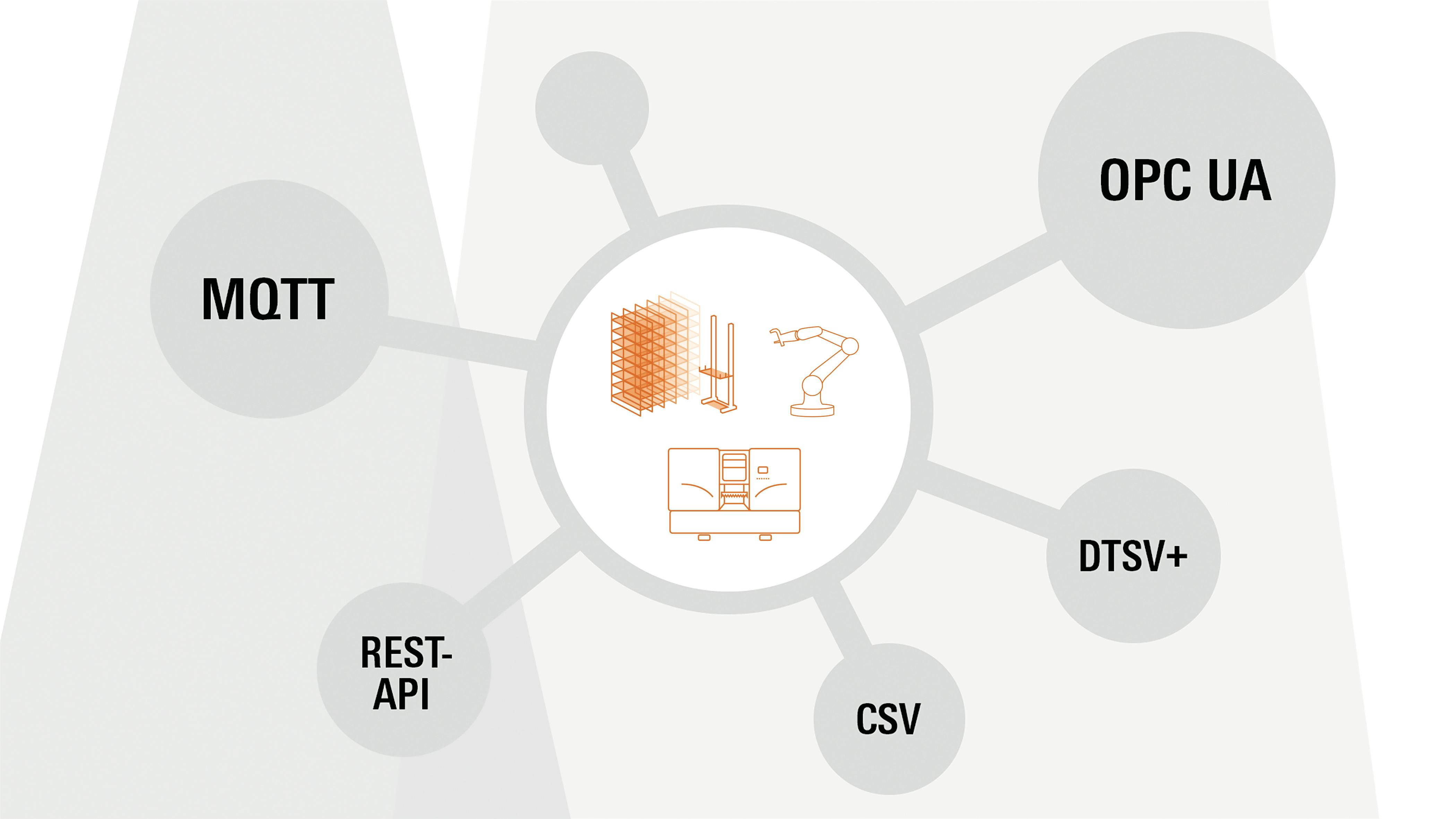Kastolink is designed for networking of Kasto saws with other processing machines, storage systems or warehouse management and ERP systems.