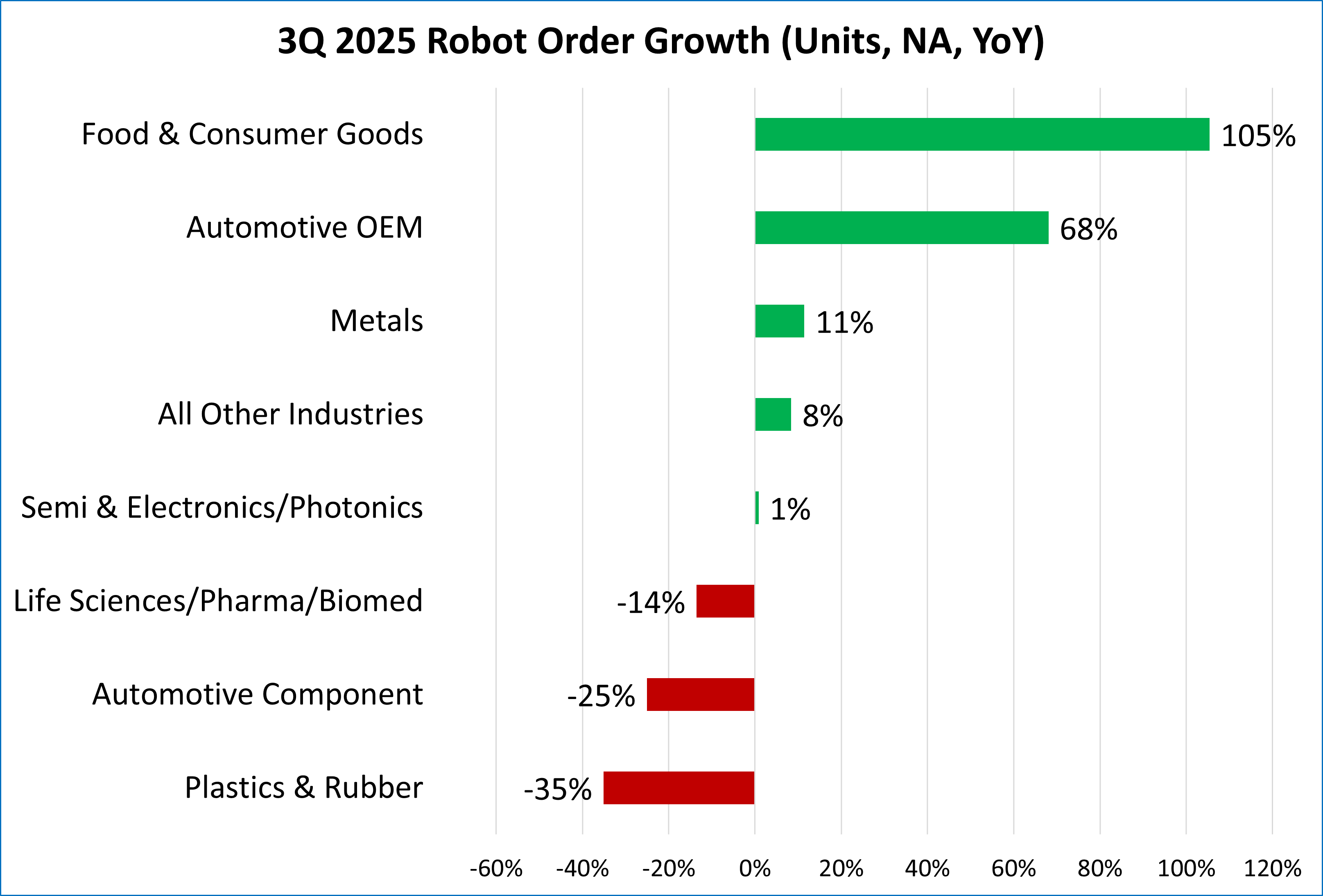 3Q 2025 robot order growth in North America, according to A3