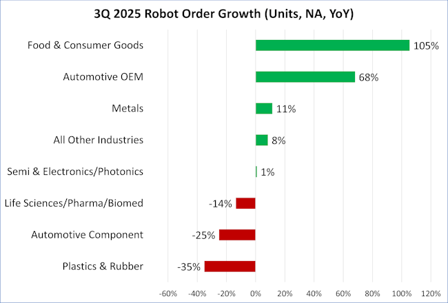 3Q 2025 robot order growth in North America, according to A3