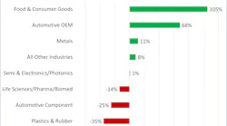 3Q 2025 robot order growth in North America, according to A3