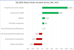 3Q 2025 robot order growth in North America, according to A3 3Q 2025 robot order growth in North America, according to A3