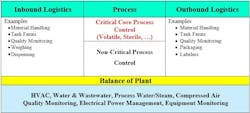 Table 1: Many process control applications are being done using programmable logic controllers, and the scope has expanded with more powerful PLC and embedded edge computers. Table 1: Many process control applications are being done using programmable logic controllers, and the scope has expanded with more powerful PLC and embedded edge computers.