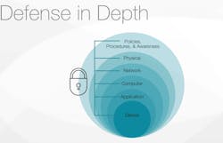 Figure 4: As part of a comprehensive defense-in-depth strategy, CIP Security helps protect business operations from bad actors. Figure 4: As part of a comprehensive defense-in-depth strategy, CIP Security helps protect business operations from bad actors.