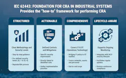 Figure 1: IEC 62443 OT cybersecurity standards identify requirements, practices and processes, which can provide a practical approach for systems and product suppliers to demonstrate alignment with CRA’s essential requirements. Figure 1: IEC 62443 OT cybersecurity standards identify requirements, practices and processes, which can provide a practical approach for systems and product suppliers to demonstrate alignment with CRA’s essential requirements.