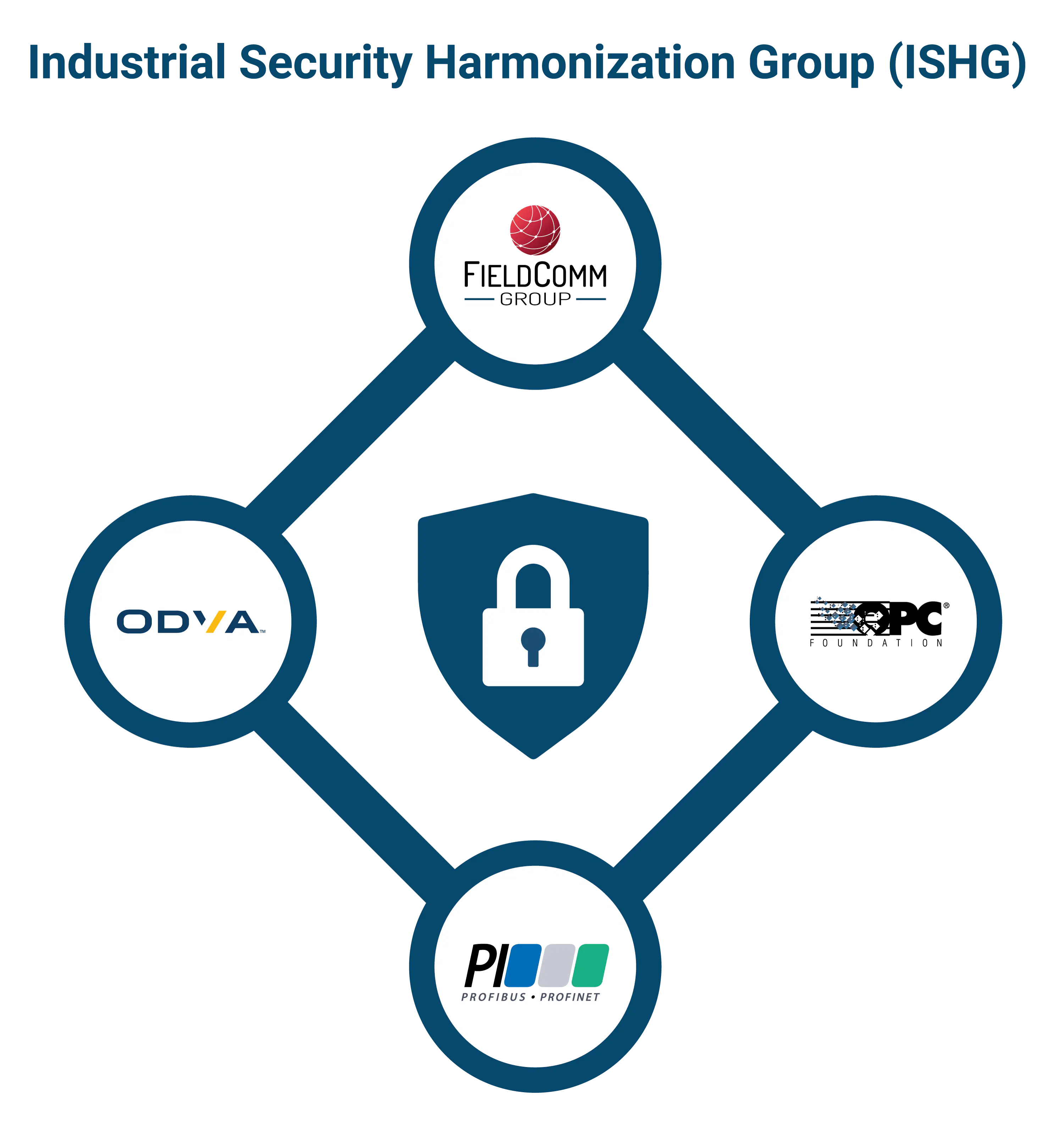 Figure 2: The Industrial Ethernet Security Harmonization Group, established by standards development organizations FieldComm Group, PI, ODVA and OPC Foundation, is actively collaborating to define security concepts and technologies for industrial automation environments. Figure 2: The Industrial Ethernet Security Harmonization Group, established by standards development organizations FieldComm Group, PI, ODVA and OPC Foundation, is actively collaborating to define security concepts and technologies for industrial automation environments.