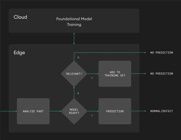 Figure 1: Once startup is complete, the system operates in deterministic inference mode until an explicit update is applied.