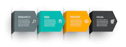 Figure 2: Four phases for machine vision integration success. Figure 2: Four phases for machine vision integration success.