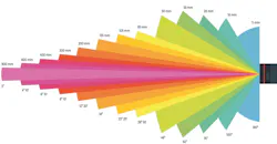 Figure 3: Since lens focal length dictates imaging angle, there are tradeoffs in selecting working distance and focal length relative to a desired FOV. Figure 3: Since lens focal length dictates imaging angle, there are tradeoffs in selecting working distance and focal length relative to a desired FOV.