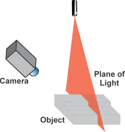 Figure 1: Laser line profilometry. Figure 1: Laser line profilometry.