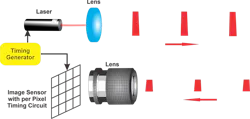 Figure 7: Direct time-of-flight. Figure 7: Direct time-of-flight.