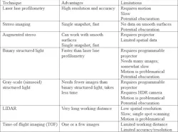 Table 1: Summary of 3D imaging techniques Table 1: Summary of 3D imaging techniques