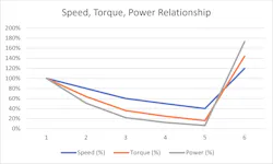 Figure 1: The relationship between speed, torque and power. Figure 1: The relationship between speed, torque and power.