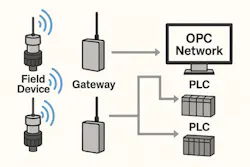 Figure 2 : Wireless technologies are a great addition to the operational technology environment.