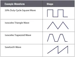 Figure 1: The trapezoid waveform command also supports changing the waveform gradually over time.