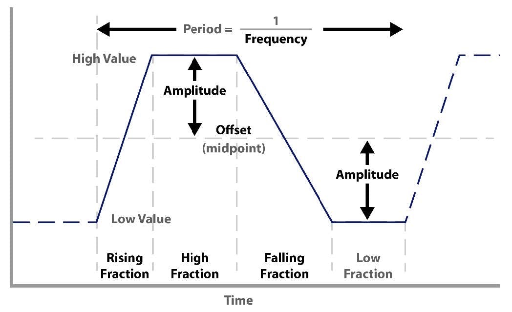 Graphic from Delta Motion showing waveforms at different values, amplitudes and fractions.