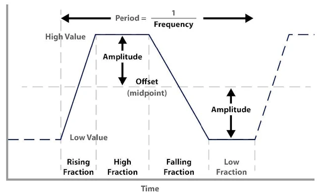 Graphic from Delta Motion showing waveforms at different values, amplitudes and fractions.
