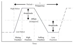 Graphic from Delta Motion showing waveforms at different values, amplitudes and fractions.