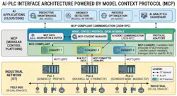 Figure 1: The AI agent is the traffic cop that uses MCP to decipher the inputs from the voice-command application and then sends the information to the PLC or robot for command execution.