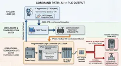 Figure 2: In the context of using the MCP with an AI agent to talk to PLCs, an operational loop might change.