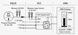 Figure 1: An example of an ISA type sketch with locations to test.